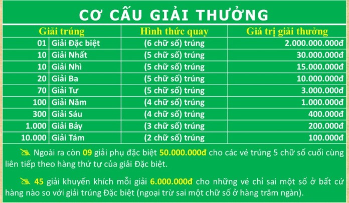 Cơ cấu giải thưởng xổ số miền Trung - Nam